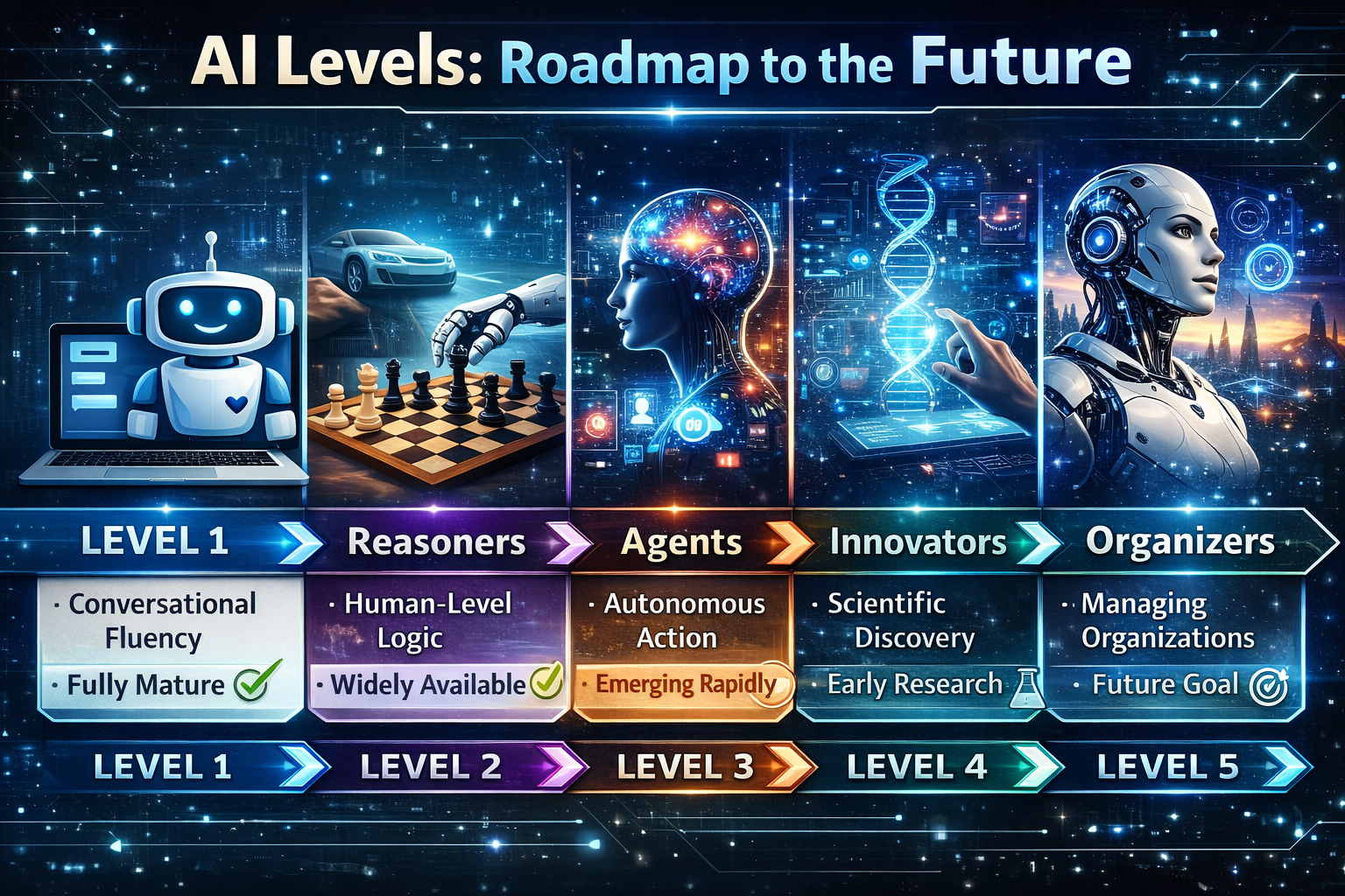 AI Evolution Stages: From Chatbots to AGI